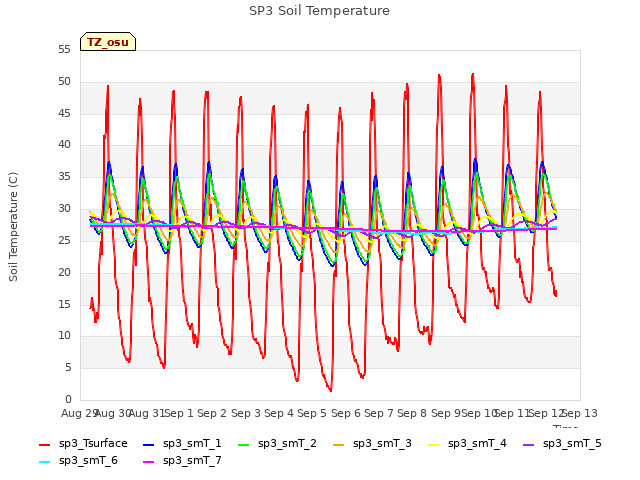 plot of SP3 Soil Temperature