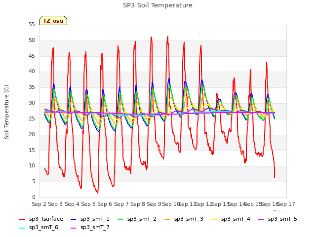 plot of SP3 Soil Temperature