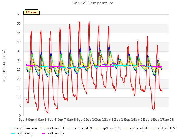 plot of SP3 Soil Temperature