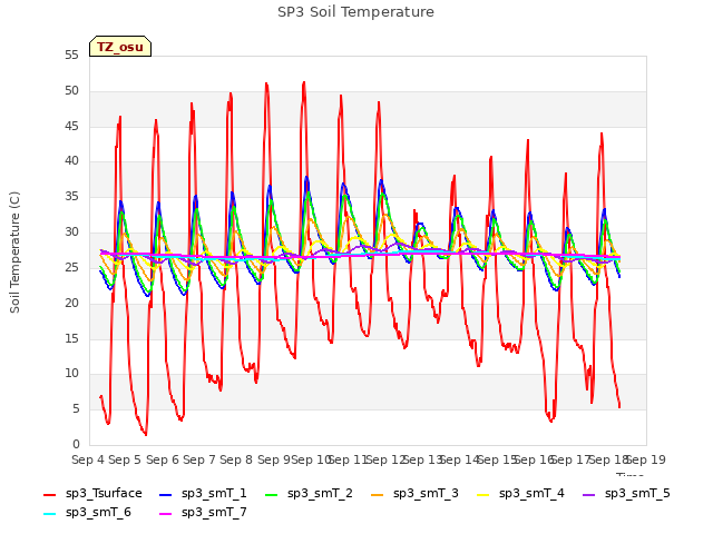 plot of SP3 Soil Temperature