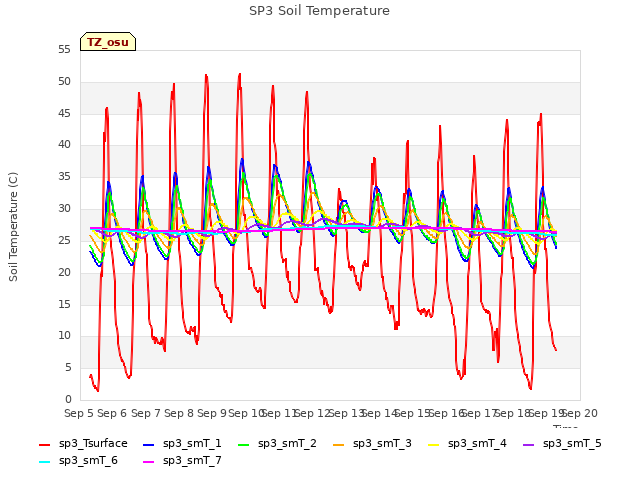 plot of SP3 Soil Temperature