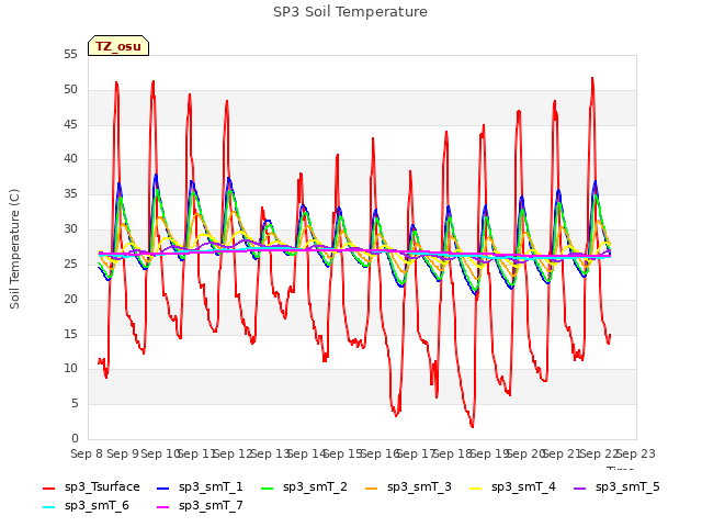 plot of SP3 Soil Temperature