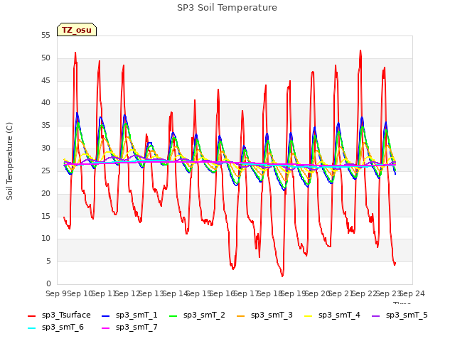 plot of SP3 Soil Temperature