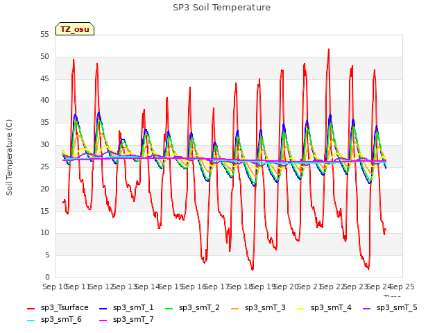 plot of SP3 Soil Temperature