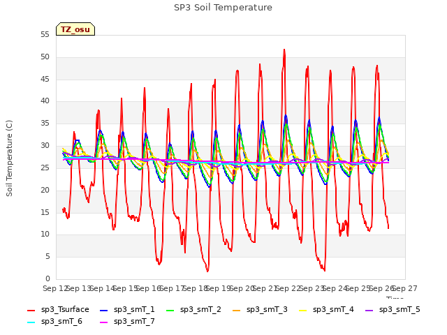 plot of SP3 Soil Temperature