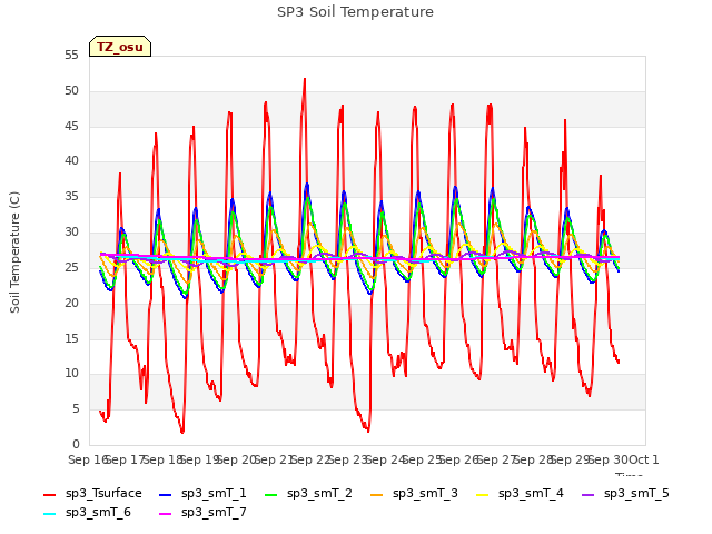 plot of SP3 Soil Temperature