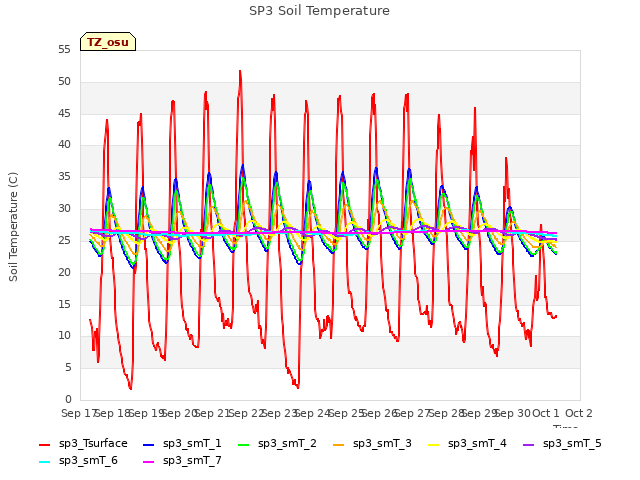 plot of SP3 Soil Temperature