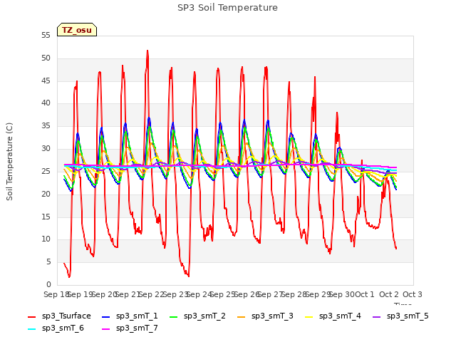 plot of SP3 Soil Temperature