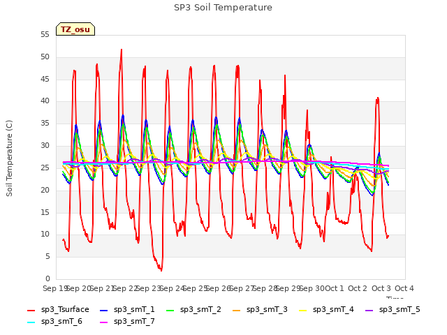 plot of SP3 Soil Temperature