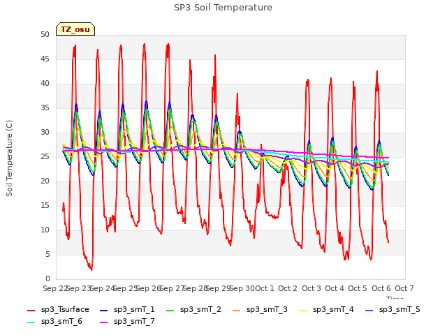 plot of SP3 Soil Temperature