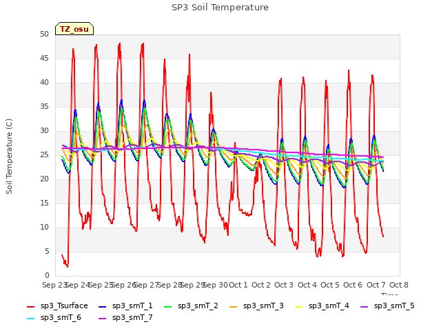 plot of SP3 Soil Temperature