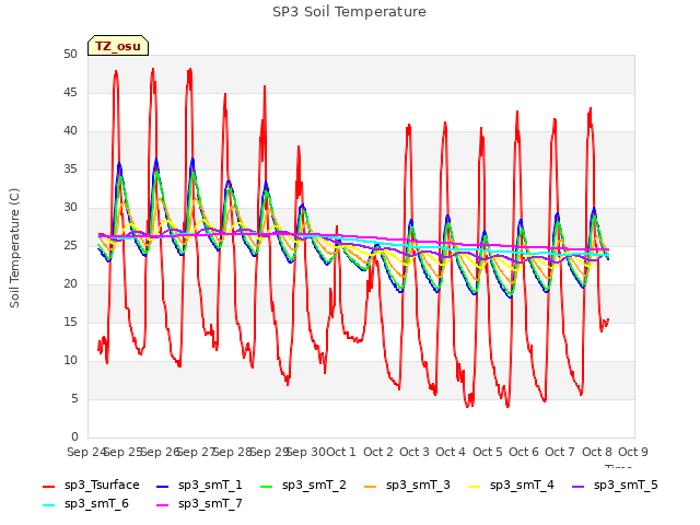 plot of SP3 Soil Temperature