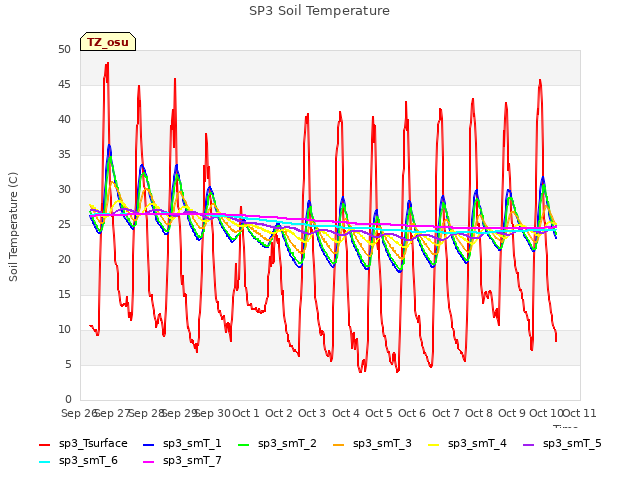 plot of SP3 Soil Temperature