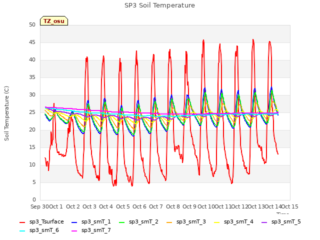 plot of SP3 Soil Temperature