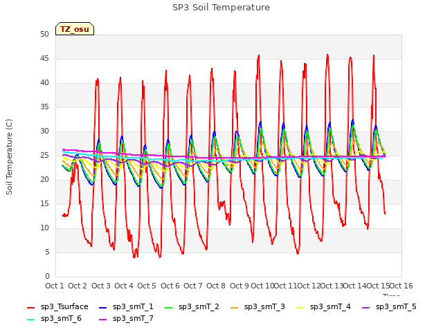 plot of SP3 Soil Temperature