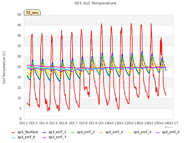 plot of SP3 Soil Temperature