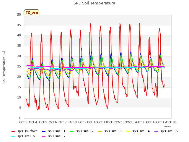 plot of SP3 Soil Temperature