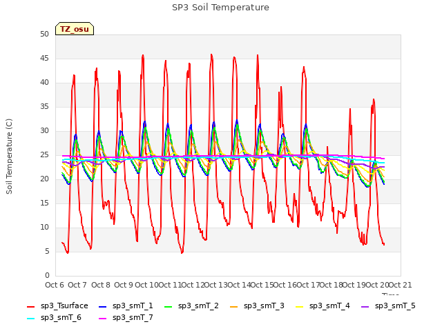 plot of SP3 Soil Temperature