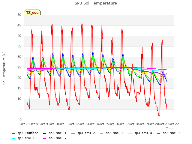 plot of SP3 Soil Temperature