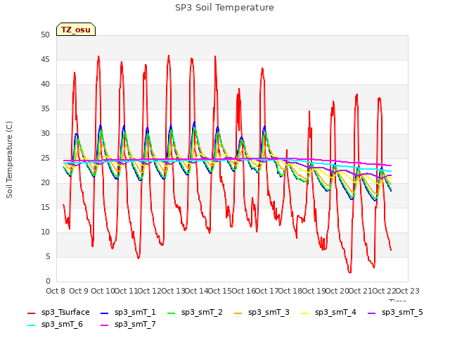 plot of SP3 Soil Temperature