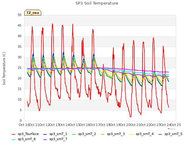 plot of SP3 Soil Temperature