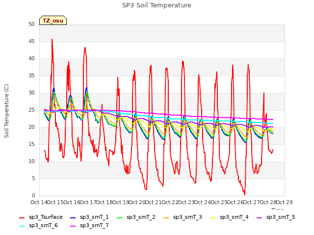 plot of SP3 Soil Temperature