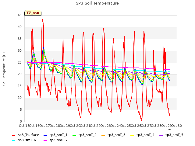 plot of SP3 Soil Temperature