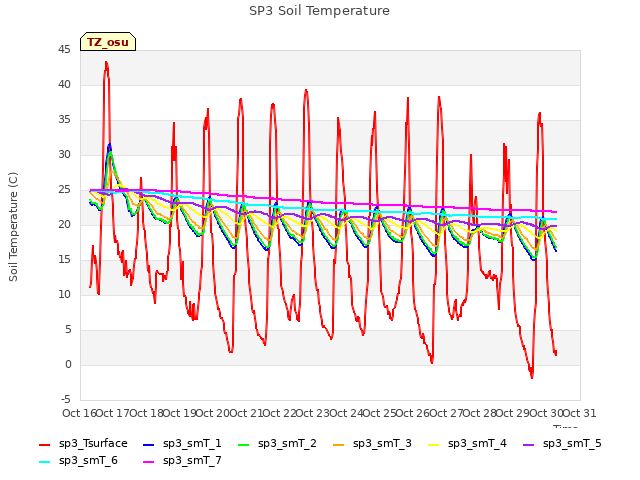 plot of SP3 Soil Temperature