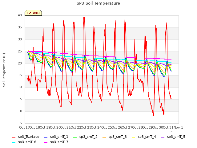 plot of SP3 Soil Temperature