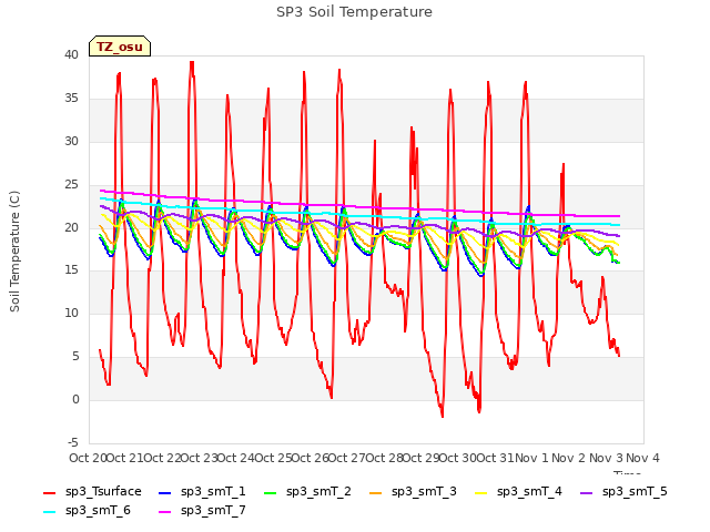plot of SP3 Soil Temperature