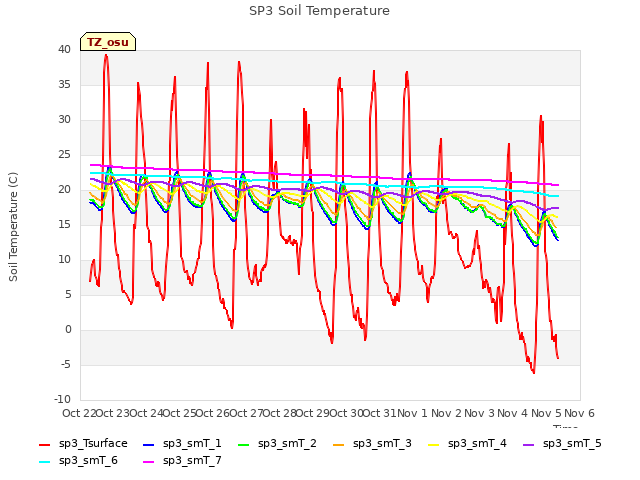 plot of SP3 Soil Temperature