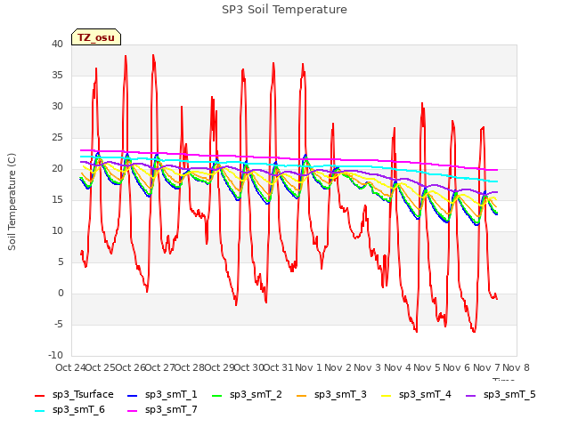 plot of SP3 Soil Temperature