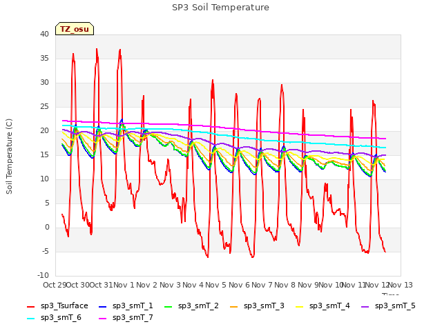 plot of SP3 Soil Temperature