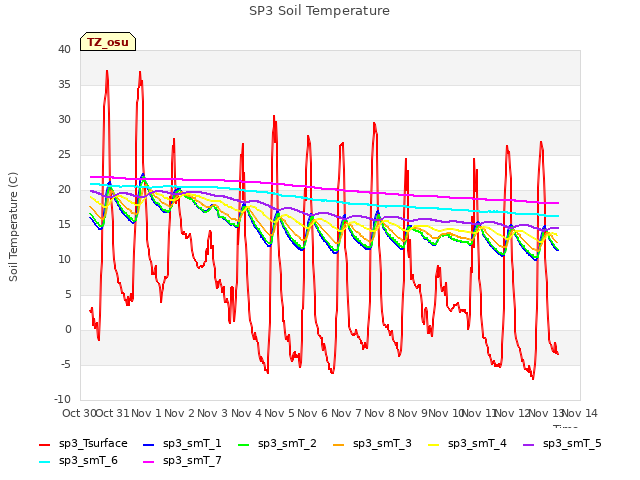 plot of SP3 Soil Temperature