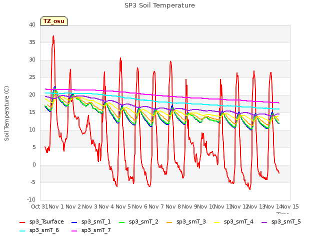 plot of SP3 Soil Temperature