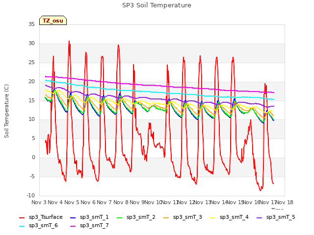 plot of SP3 Soil Temperature