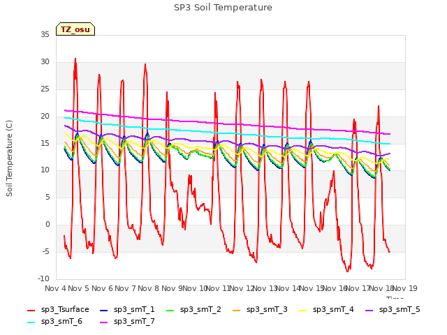 plot of SP3 Soil Temperature