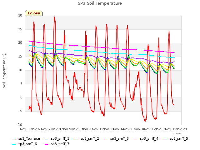 plot of SP3 Soil Temperature