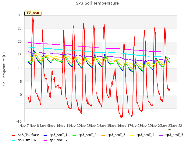 plot of SP3 Soil Temperature