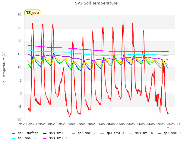 plot of SP3 Soil Temperature