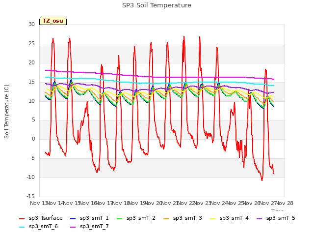 plot of SP3 Soil Temperature