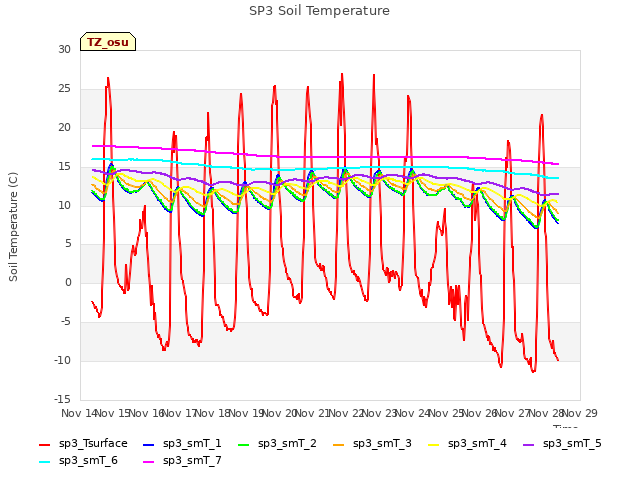 plot of SP3 Soil Temperature