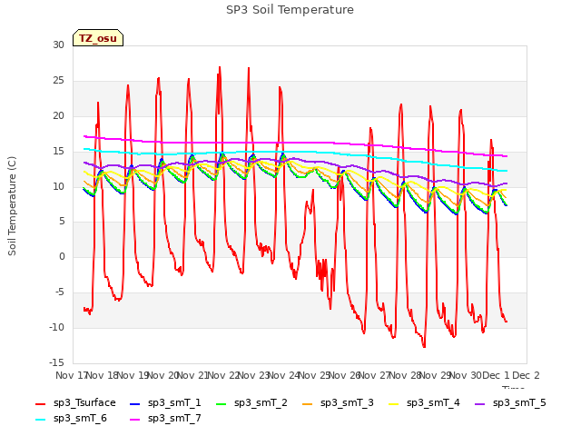 plot of SP3 Soil Temperature