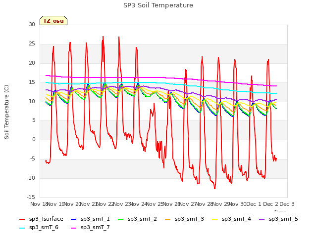 plot of SP3 Soil Temperature