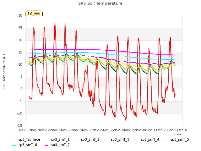 plot of SP3 Soil Temperature