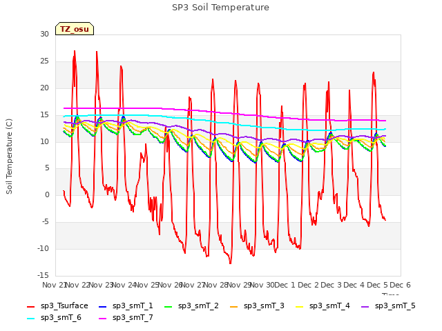 plot of SP3 Soil Temperature