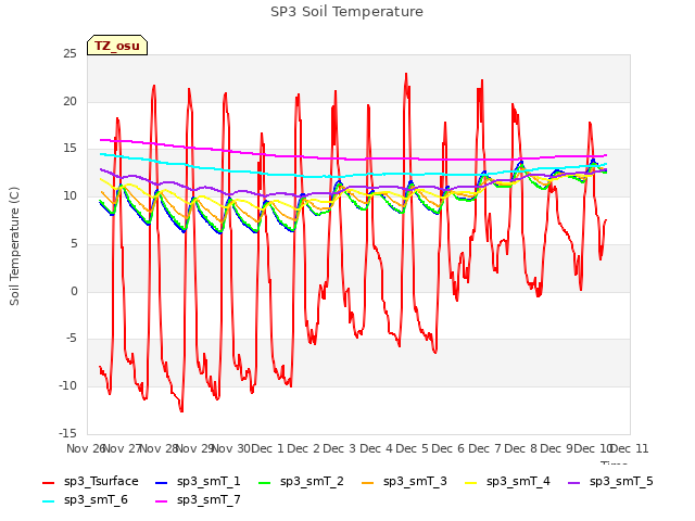 plot of SP3 Soil Temperature