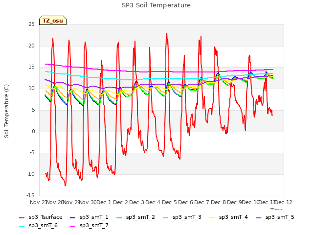 plot of SP3 Soil Temperature