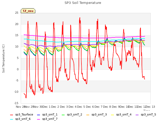 plot of SP3 Soil Temperature