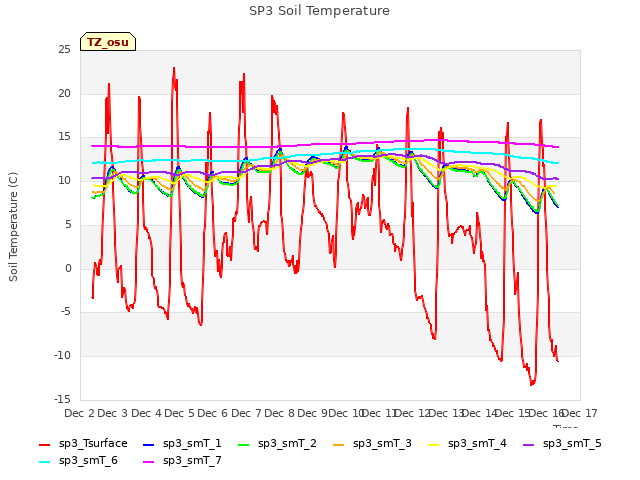 plot of SP3 Soil Temperature